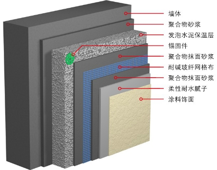 墙体保温砂浆系列