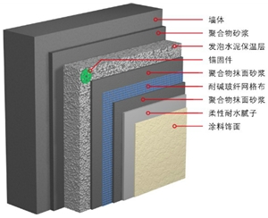 墙体保温砂浆系列
